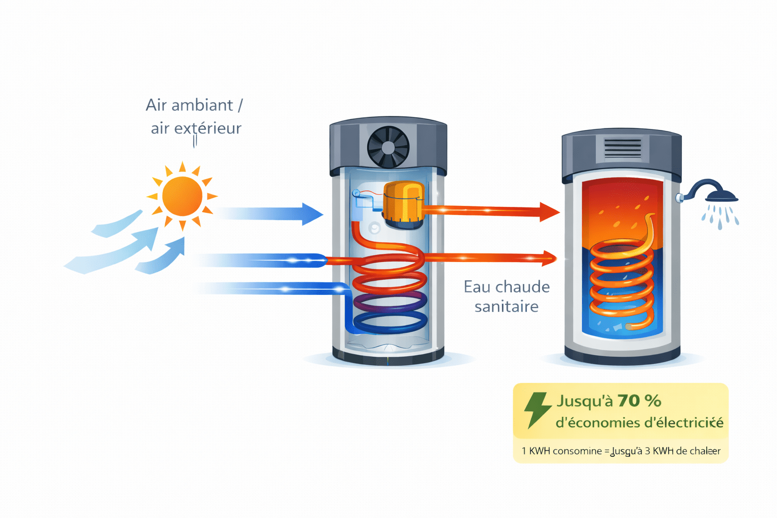Schéma du fonctionnement d’un chauffe-eau thermodynamique